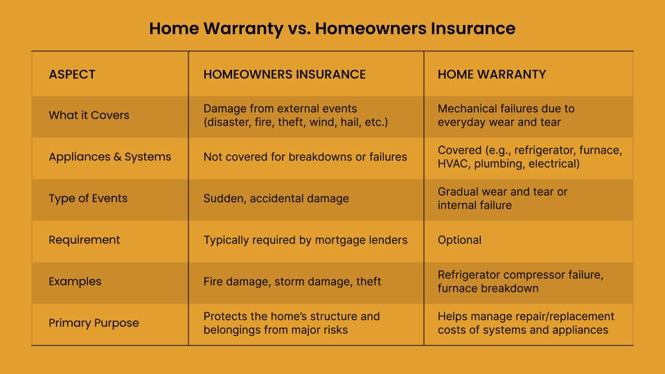 Home Warranty vs. Homeowners Insurance