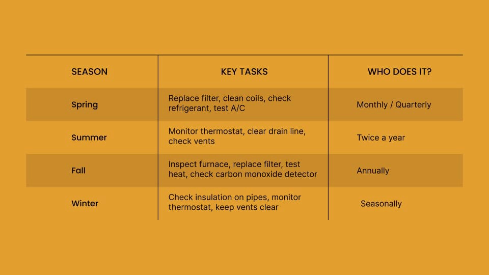 What Seasonal HVAC Maintenance Tasks Should You Follow