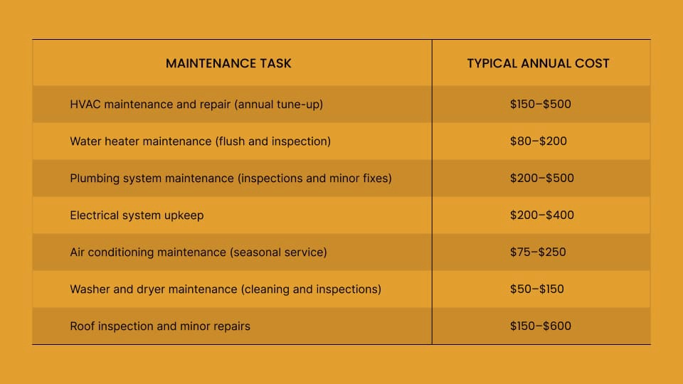 Typical Annual Maintenance Costs&nbsp;