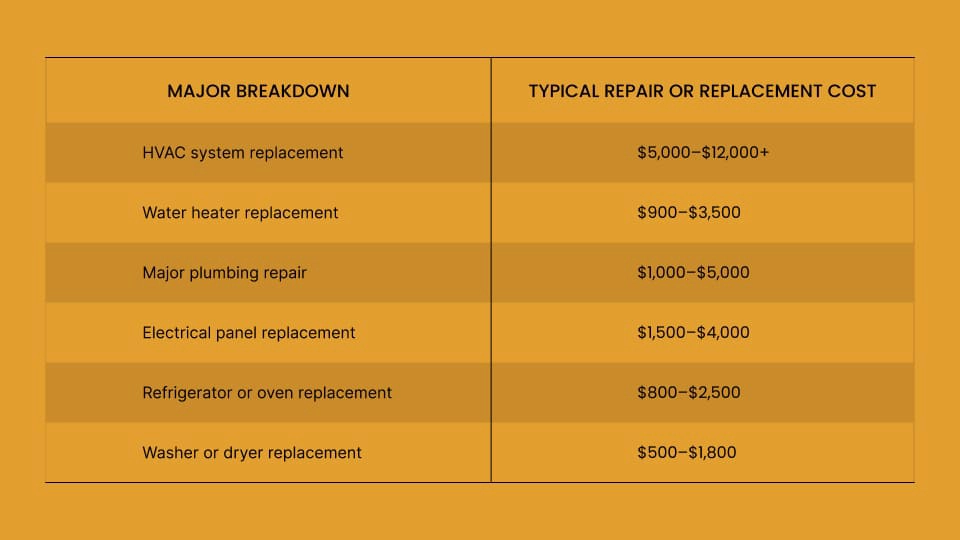 Repair or Replacement Cost of Home Systems & Appliances