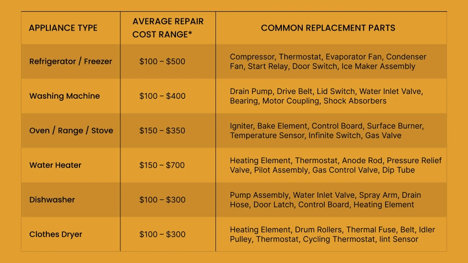 How Much Do Different Types of Appliance Repair Cost in 2026?