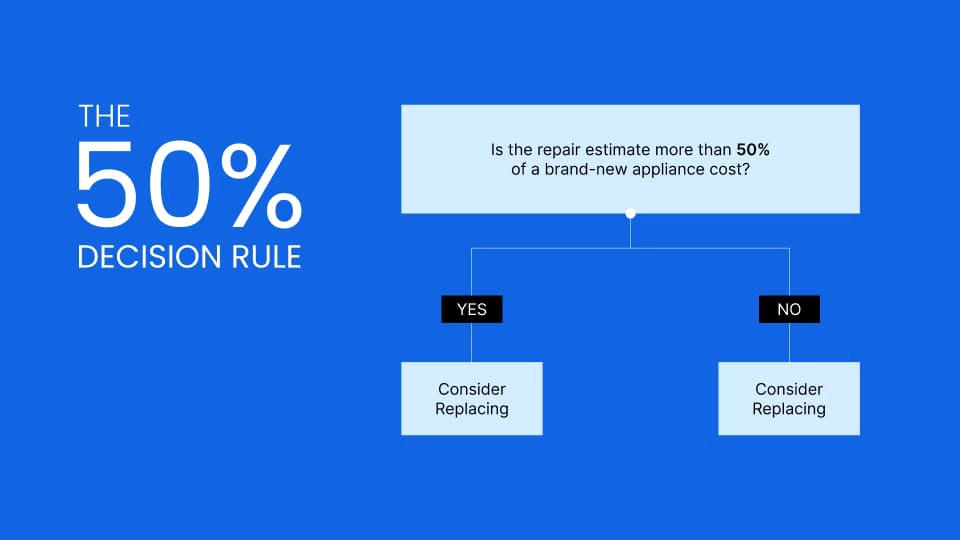 50% Rule