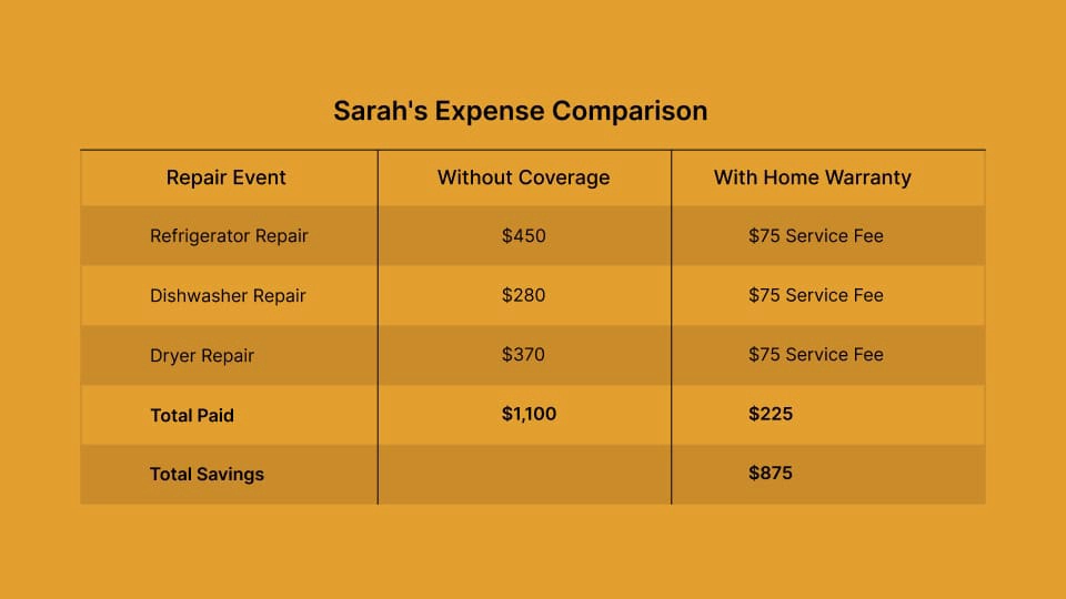 Sarah's Expense Comparison 